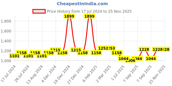 myntra.com Friskers Men Printed Fleece Sweatshirt friskers Price History Graph from 17 Jul 2024 to 25 Nov 2025
