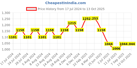 myntra.com Friskers Men Printed Fleece Sweatshirt friskers Price History Graph from 17 Jul 2024 to 12 Oct 2025