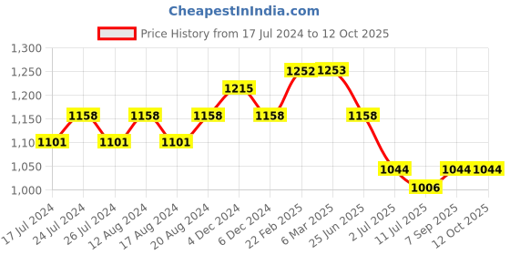 myntra.com Friskers Men Printed Fleece Sweatshirt friskers Price History Graph from 17 Jul 2024 to 12 Oct 2025