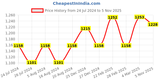 myntra.com Friskers Men Printed Fleece Sweatshirt friskers Price History Graph from 24 Jul 2024 to 5 Nov 2025