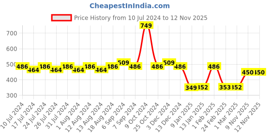myntra.com Friskers Men Printed Gym Vest friskers Price History Graph from 10 Jul 2024 to 11 Nov 2025