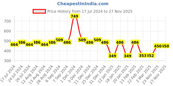 myntra.com Friskers Men Printed Gym Vest friskers Price History Graph from 17 Jul 2024 to 26 Nov 2025