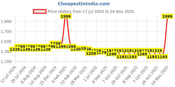 myntra.com Friskers Men Printed Hooded Fleece Pullover Sweatshirt friskers Price History Graph from 17 Jul 2024 to 24 Nov 2025