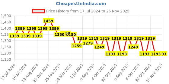 myntra.com Friskers Men Printed Hooded Fleece Sweatshirt friskers Price History Graph from 17 Jul 2024 to 25 Nov 2025