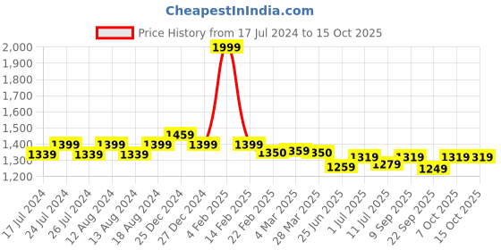 myntra.com Friskers Men Printed Hooded Fleece Sweatshirt friskers Price History Graph from 17 Jul 2024 to 14 Oct 2025