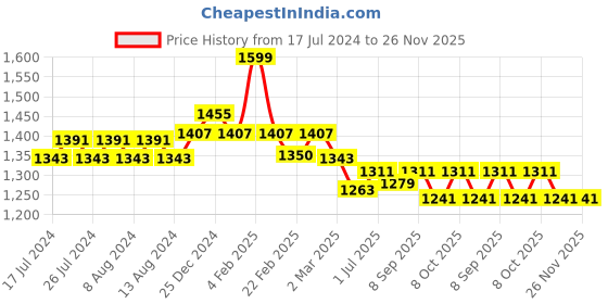 myntra.com Friskers Men Printed Hooded Fleece Sweatshirt friskers Price History Graph from 17 Jul 2024 to 25 Nov 2025