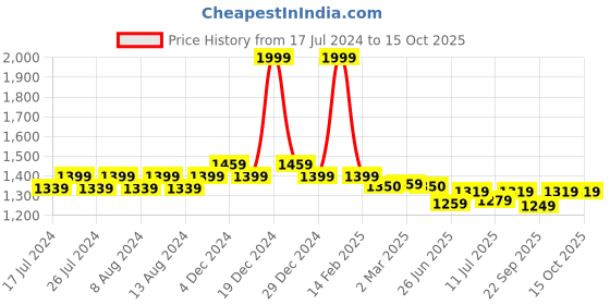 myntra.com Friskers Men Printed Hooded Fleece Sweatshirt friskers Price History Graph from 17 Jul 2024 to 15 Oct 2025