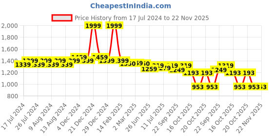 myntra.com Friskers Men Printed Hooded Fleece Sweatshirt friskers Price History Graph from 17 Jul 2024 to 22 Nov 2025
