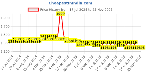 myntra.com Friskers Men Printed Hooded Fleece Sweatshirt friskers Price History Graph from 17 Jul 2024 to 24 Nov 2025