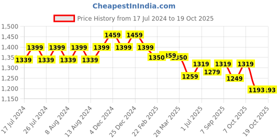 myntra.com Friskers Men Printed Hooded Fleece Sweatshirt friskers Price History Graph from 17 Jul 2024 to 18 Oct 2025