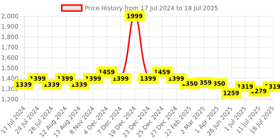 myntra.com Friskers Men Printed Hooded Sweatshirt friskers Price History Graph from 17 Jul 2024 to 18 Jul 2025