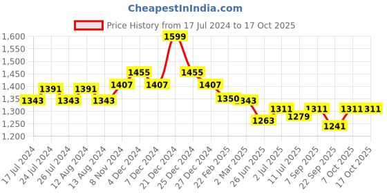 myntra.com Friskers Men Printed Hooded Sweatshirt friskers Price History Graph from 17 Jul 2024 to 15 Oct 2025