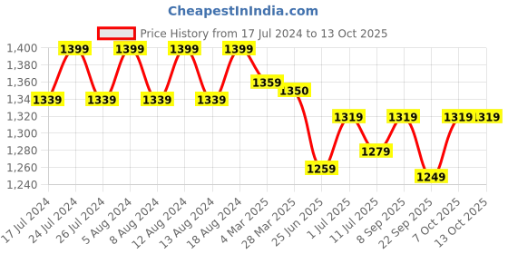 myntra.com Friskers Men Printed Hooded Sweatshirt friskers Price History Graph from 17 Jul 2024 to 13 Oct 2025