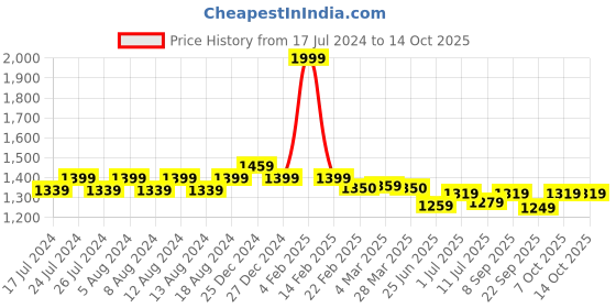 myntra.com Friskers Men Printed Hooded Sweatshirt friskers Price History Graph from 17 Jul 2024 to 14 Oct 2025