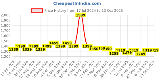 myntra.com Friskers Men Printed Hooded Sweatshirt friskers Price History Graph from 17 Jul 2024 to 13 Oct 2025
