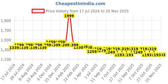 myntra.com Friskers Men Printed Hooded Sweatshirt friskers Price History Graph from 17 Jul 2024 to 25 Nov 2025