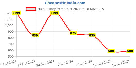 myntra.com Friskers Men Printed Hooded Sweatshirt friskers Price History Graph from 9 Oct 2024 to 18 Nov 2025