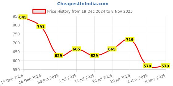 myntra.com Friskers Men Printed Puff Sleeves T-shirt friskers Price History Graph from 19 Dec 2024 to 7 Nov 2025