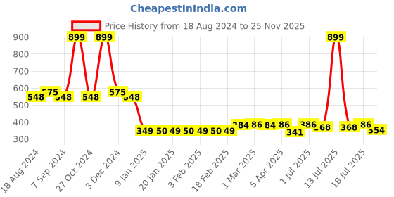 myntra.com Friskers Men Printed Round Neck Gym Vests friskers Price History Graph from 18 Aug 2024 to 25 Nov 2025