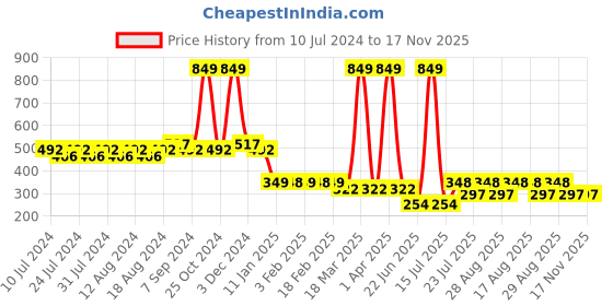 myntra.com Friskers Men Pure Cotton Sleeveless Gym Vest friskers Price History Graph from 10 Jul 2024 to 17 Nov 2025