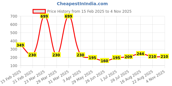 myntra.com Friskers Men Pure Cotton Tank Innerwear Vest friskers Price History Graph from 15 Feb 2025 to 4 Nov 2025