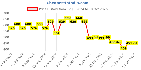 myntra.com Friskers Men Red & desire Typography Printed Applique T-shirt friskers Price History Graph from 17 Jul 2024 to 17 Oct 2025