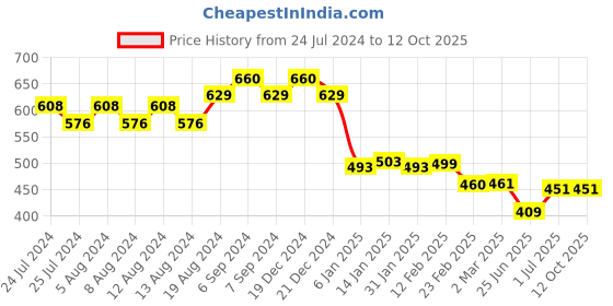 myntra.com Friskers Men Red & desire Typography Printed Applique T-shirt friskers Price History Graph from 24 Jul 2024 to 12 Oct 2025