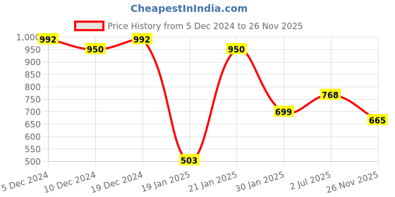 myntra.com Friskers Men Red & Grey 3 T-shirt friskers Price History Graph from 5 Dec 2024 to 26 Nov 2025