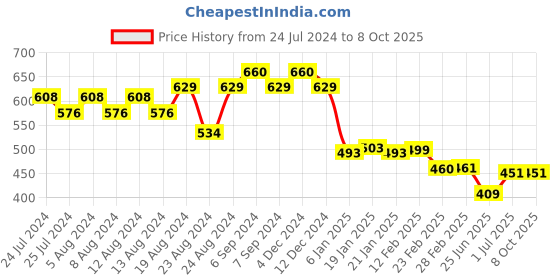 myntra.com Friskers Men Red & imperial red Typography Printed Applique T-shirt friskers Price History Graph from 24 Jul 2024 to 8 Oct 2025