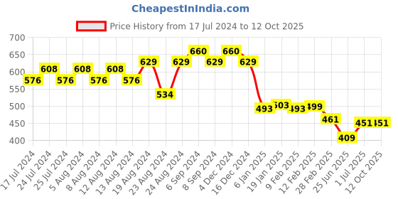 myntra.com Friskers Men Red & imperial red Typography Printed Raw Edge T-shirt friskers Price History Graph from 17 Jul 2024 to 11 Oct 2025