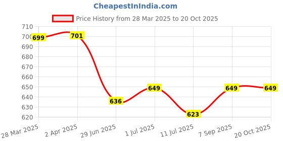 myntra.com Friskers Men Red & nasturtium Striped Slim Fit T-shirt friskers Price History Graph from 28 Mar 2025 to 19 Oct 2025