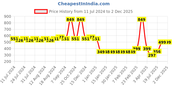 myntra.com Friskers Men Red & White Printed Cotton Innerwear Vests friskers Price History Graph from 11 Jul 2024 to 1 Dec 2025