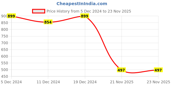 myntra.com Friskers Men Red & White Typography Printed T-shirt friskers Price History Graph from 5 Dec 2024 to 23 Nov 2025