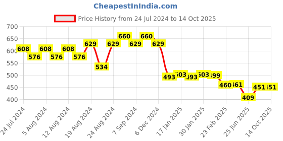 myntra.com Friskers Men Red Checked Raw Edge T-shirt friskers Price History Graph from 24 Jul 2024 to 13 Oct 2025