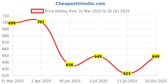 myntra.com Friskers Men Red Colourblocked Round Neck T-shirt friskers Price History Graph from 31 Mar 2025 to 20 Oct 2025