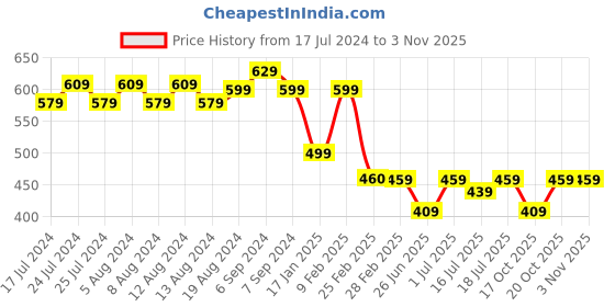 myntra.com Friskers Men Red Pockets T-shirt friskers Price History Graph from 17 Jul 2024 to 3 Nov 2025