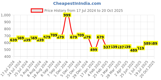 myntra.com Friskers Men Red Printed Hood T-shirt friskers Price History Graph from 17 Jul 2024 to 19 Oct 2025