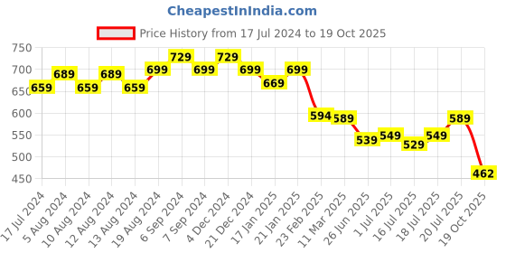 myntra.com Friskers Men Red Printed Hood T-shirt friskers Price History Graph from 17 Jul 2024 to 19 Oct 2025