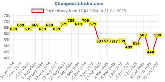 myntra.com Friskers Men Red Printed Hood T-shirt friskers Price History Graph from 17 Jul 2024 to 21 Oct 2025