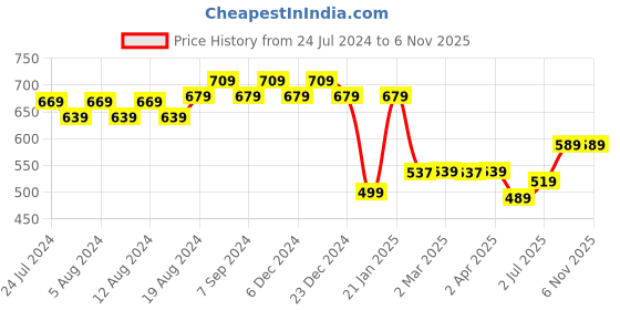 myntra.com Friskers Men Red Printed Hood T-shirt friskers Price History Graph from 24 Jul 2024 to 6 Nov 2025