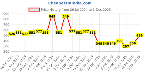 myntra.com Friskers Men Red Printed Pure Cotton Gym Innerwear Vests friskers Price History Graph from 26 Jul 2024 to 3 Dec 2025