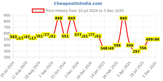 myntra.com Friskers Men Red Printed Pure Cotton Innerwear Gym Vests friskers Price History Graph from 10 Jul 2024 to 3 Dec 2025