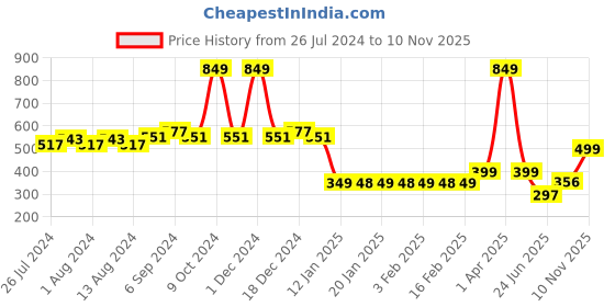 myntra.com Friskers Men Red Printed Pure Cotton Innerwear Vests friskers Price History Graph from 26 Jul 2024 to 10 Nov 2025