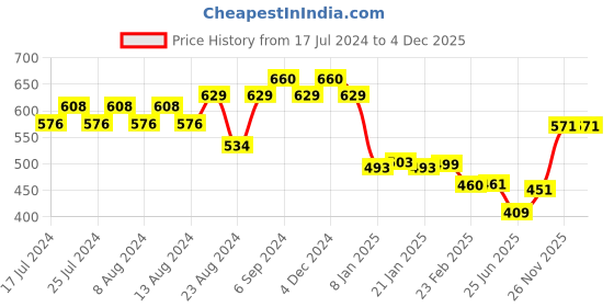 myntra.com Friskers Men Red Printed T-shirt friskers Price History Graph from 17 Jul 2024 to 4 Dec 2025