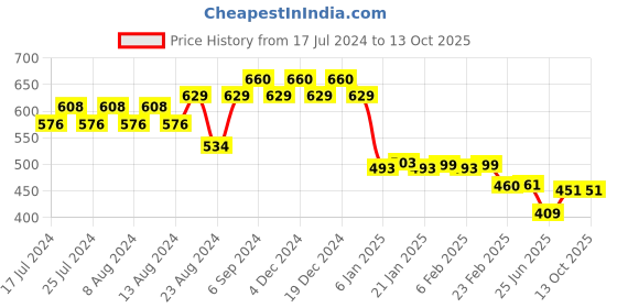 myntra.com Friskers Men Red Printed T-shirt friskers Price History Graph from 17 Jul 2024 to 12 Oct 2025