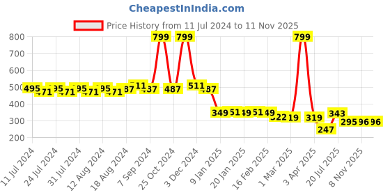 myntra.com Friskers Men Red Solid Drop Cut Cotton Gym Vest friskers Price History Graph from 11 Jul 2024 to 8 Nov 2025