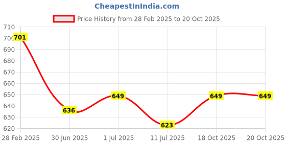 myntra.com Friskers Men Red Striped T-shirt friskers Price History Graph from 28 Feb 2025 to 19 Oct 2025