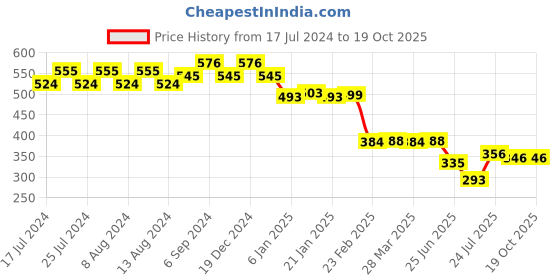 myntra.com Friskers Men Red T-shirt friskers Price History Graph from 17 Jul 2024 to 18 Oct 2025