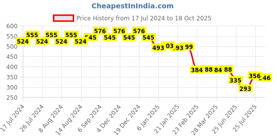myntra.com Friskers Men Red T-shirt friskers Price History Graph from 17 Jul 2024 to 17 Oct 2025