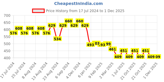 myntra.com Friskers Men Red Typography Printed Applique T-shirt friskers Price History Graph from 17 Jul 2024 to 30 Nov 2025